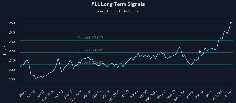 ALL Long Term Analysis for July 4 2026 ALL Long Term Analysis for July 4 2026