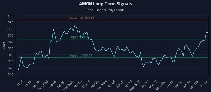 AMGN Long Term Analysis for July 4 2026 AMGN Long Term Analysis for July 4 2026