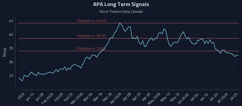 APA Long Term Analysis for July 4 2026 APA Long Term Analysis for July 4 2026