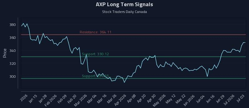 AXP Long Term Analysis for July 4 2026