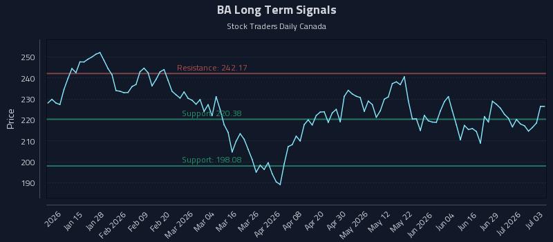 BA Long Term Analysis for July 4 2026 BA Long Term Analysis for July 4 2026