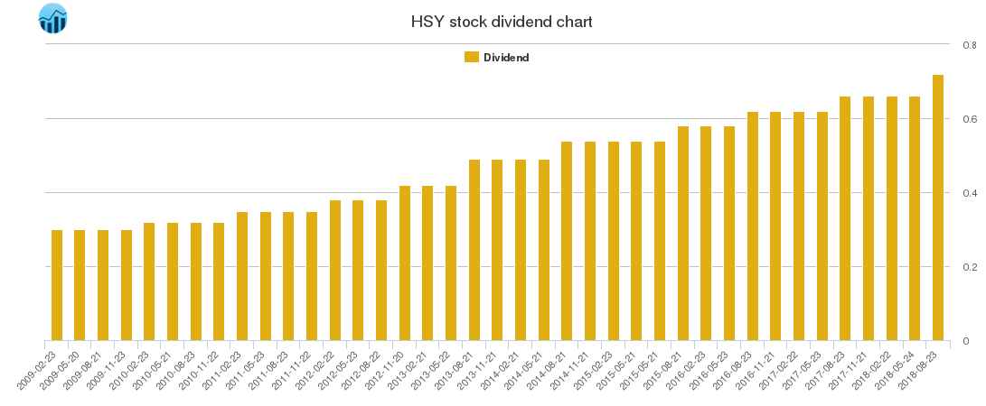 HSY Dividend Chart