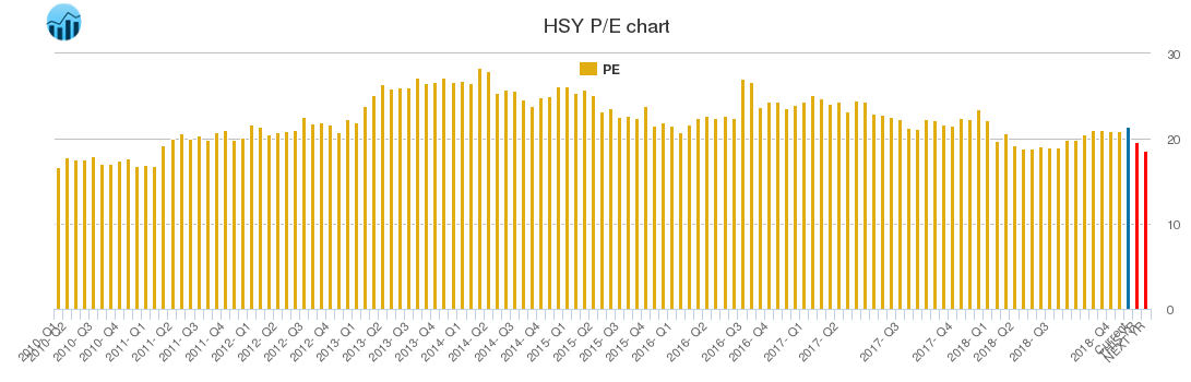 HSY PE chart