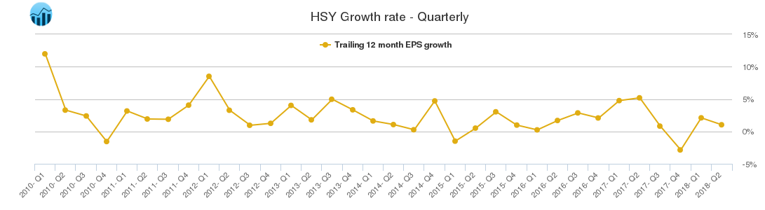 HSY Growth rate - Quarterly