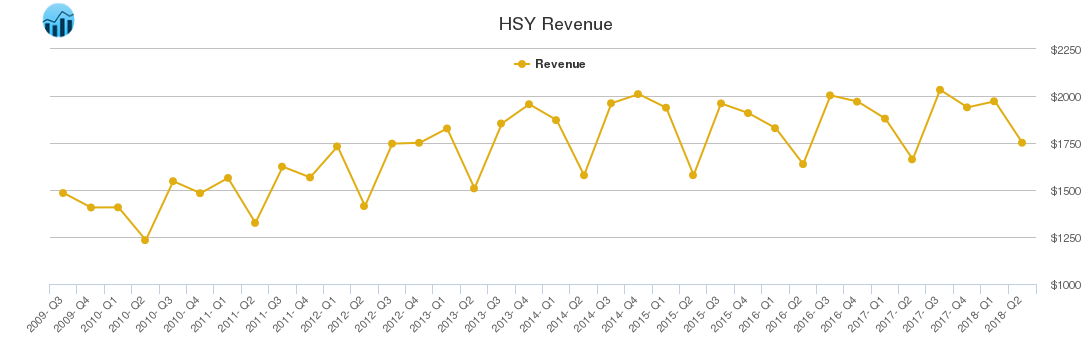 HSY Revenue chart