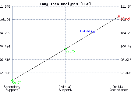 HSY Long Term Analysis