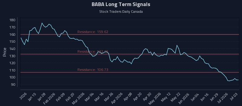 BABA Long Term Analysis for July 4 2026 BABA Long Term Analysis for July 4 2026