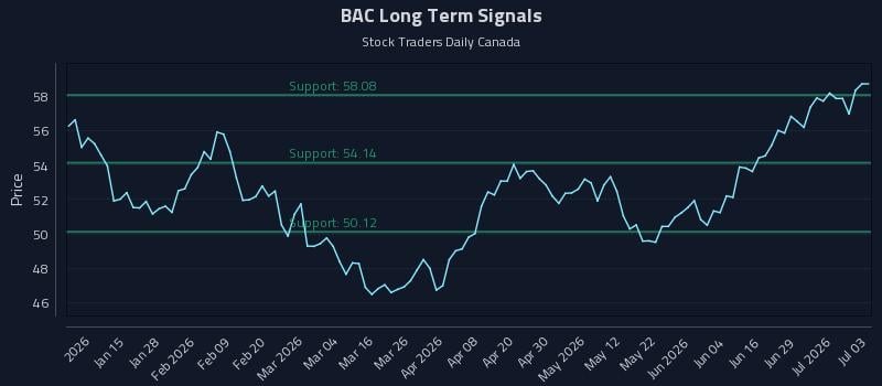 BAC Long Term Analysis for July 4 2026 BAC Long Term Analysis for July 4 2026