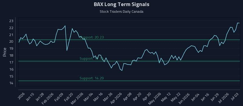 BAX Long Term Analysis for July 4 2026 BAX Long Term Analysis for July 4 2026