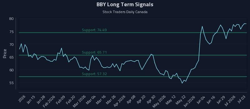 BBY Long Term Analysis for July 4 2026 BBY Long Term Analysis for July 4 2026