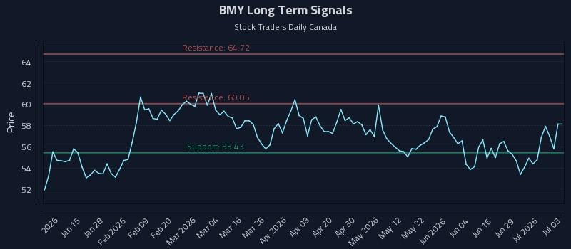 BMY Long Term Analysis for July 4 2026