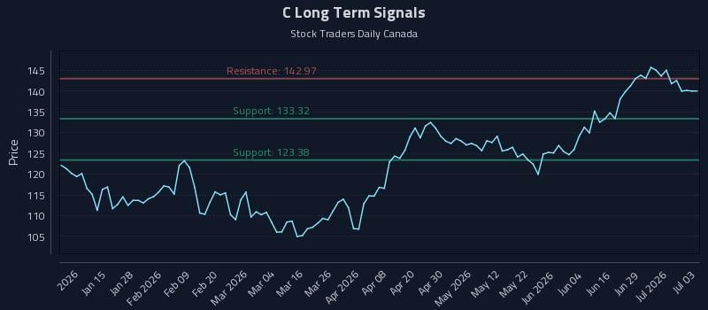 C Long Term Analysis for July 4 2026 C Long Term Analysis for July 4 2026