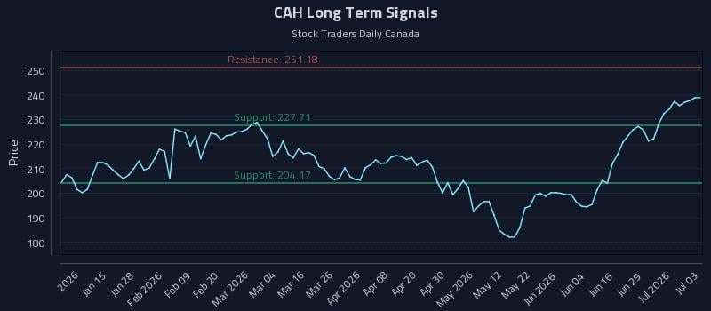 CAH Long Term Analysis for July 4 2026 CAH Long Term Analysis for July 4 2026