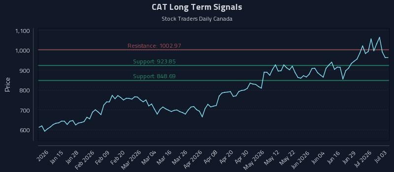 CAT Long Term Analysis for July 4 2026