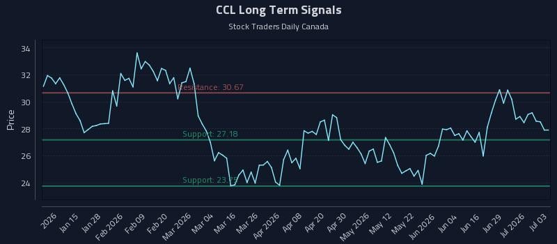 CCL Long Term Analysis for July 4 2026