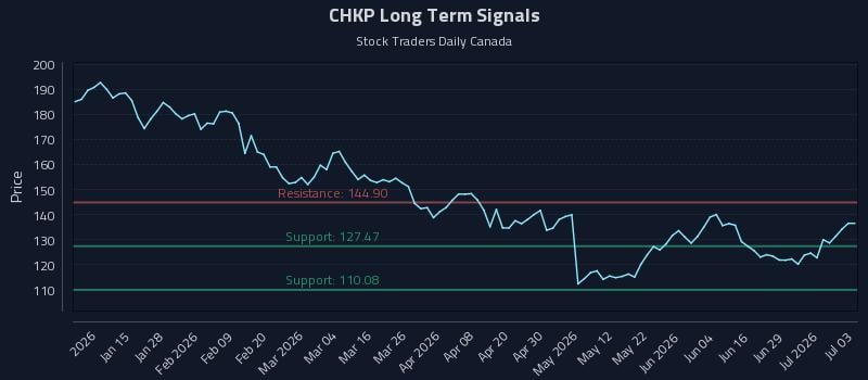 CHKP Long Term Analysis for July 4 2026 CHKP Long Term Analysis for July 4 2026