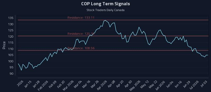 COP Long Term Analysis for July 4 2026 COP Long Term Analysis for July 4 2026