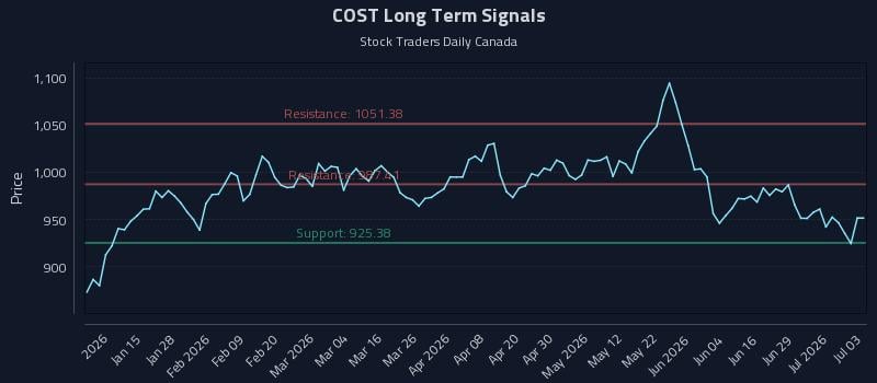 COST Long Term Analysis for July 4 2026 COST Long Term Analysis for July 4 2026