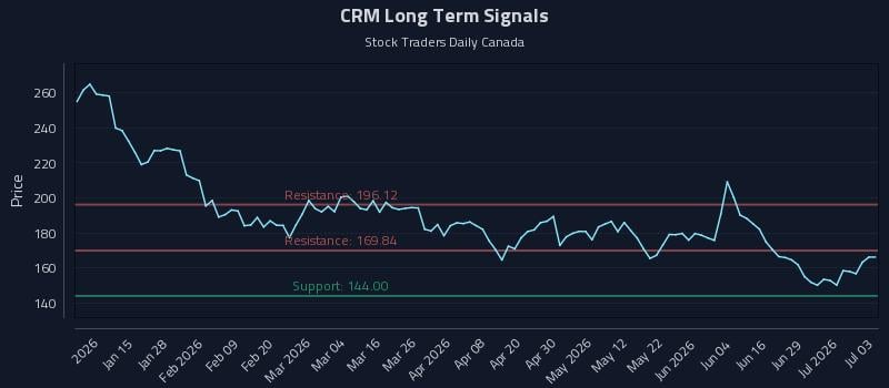 CRM Long Term Analysis for July 4 2026 CRM Long Term Analysis for July 4 2026