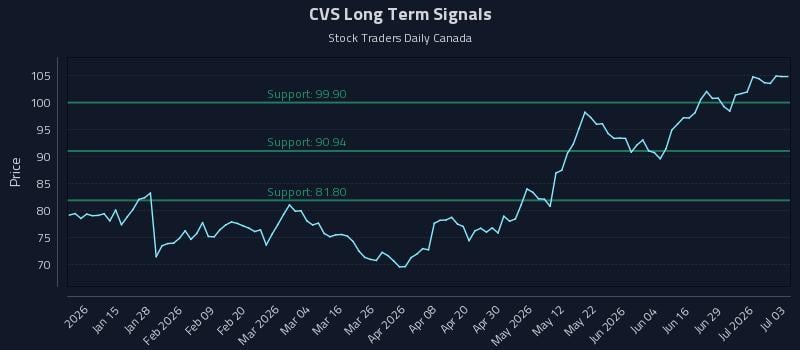 CVS Long Term Analysis for July 4 2026 CVS Long Term Analysis for July 4 2026
