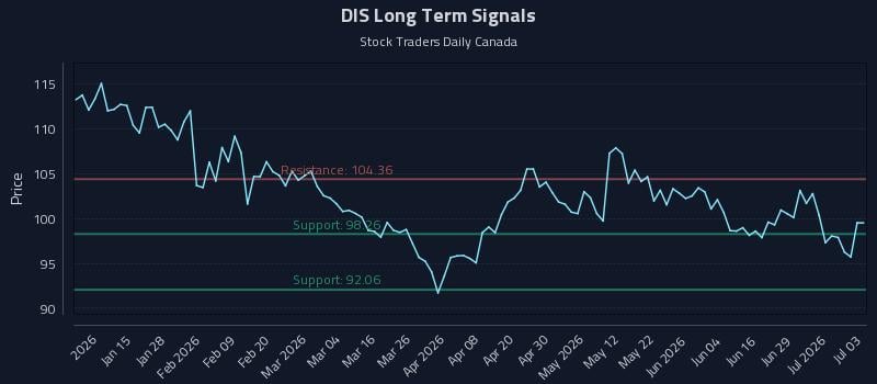 DIS Long Term Analysis for July 4 2026 DIS Long Term Analysis for July 4 2026