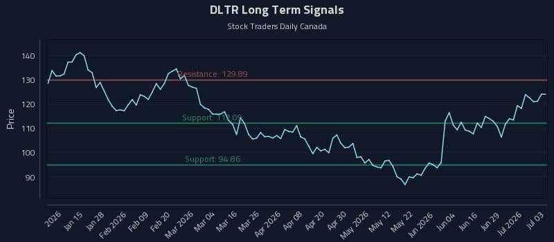 DLTR Long Term Analysis for July 4 2026