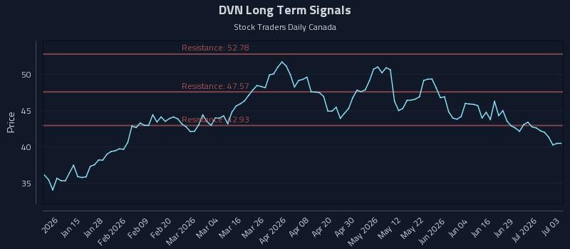 DVN Long Term Analysis for July 4 2026 DVN Long Term Analysis for July 4 2026
