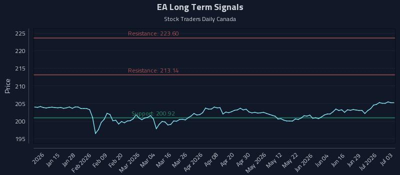 EA Long Term Analysis for July 4 2026 EA Long Term Analysis for July 4 2026