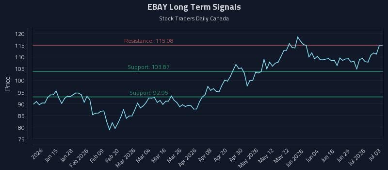 EBAY Long Term Analysis for July 4 2026 EBAY Long Term Analysis for July 4 2026