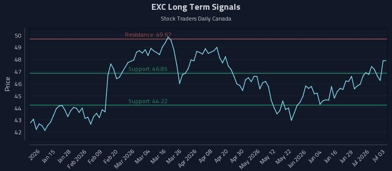 EXC Long Term Analysis for July 4 2026 EXC Long Term Analysis for July 4 2026