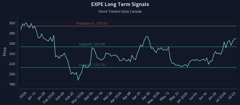EXPE Long Term Analysis for July 4 2026
