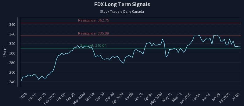 FDX Long Term Analysis for July 4 2026 FDX Long Term Analysis for July 4 2026