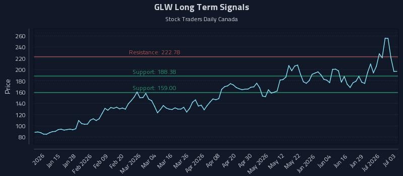 GLW Long Term Analysis for July 4 2026 GLW Long Term Analysis for July 4 2026
