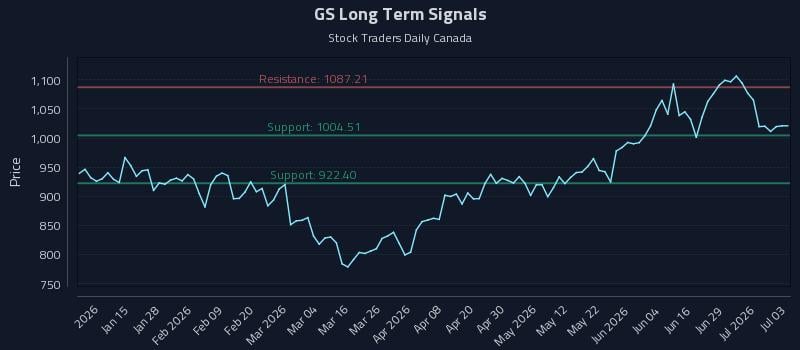 GS Long Term Analysis for July 4 2026