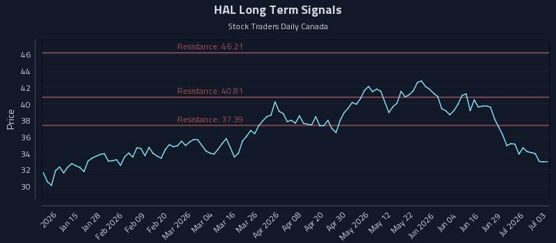 HAL Long Term Analysis for July 4 2026 HAL Long Term Analysis for July 4 2026