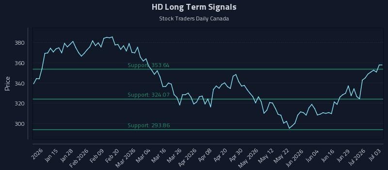 HD Long Term Analysis for July 4 2026 HD Long Term Analysis for July 4 2026