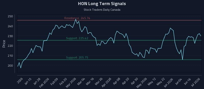 HON Long Term Analysis for July 4 2026 HON Long Term Analysis for July 4 2026