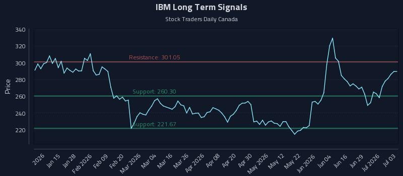 IBM Long Term Analysis for July 4 2026