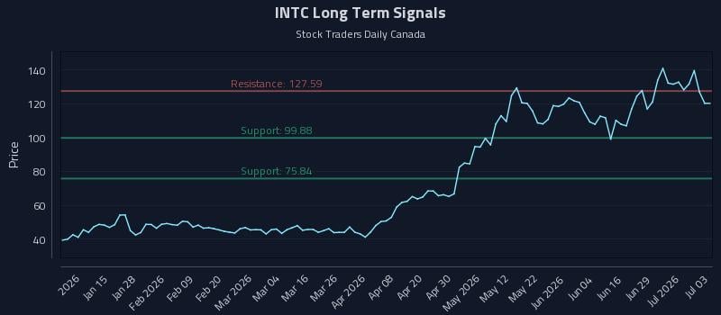 INTC