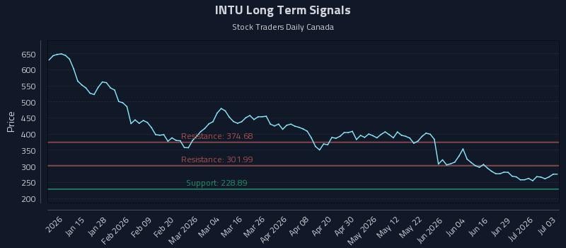 INTU Long Term Analysis for July 4 2026 INTU Long Term Analysis for July 4 2026
