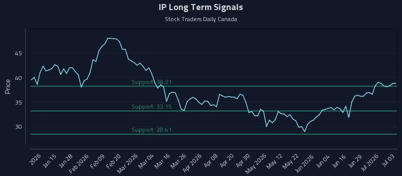 IP Long Term Analysis for July 4 2026