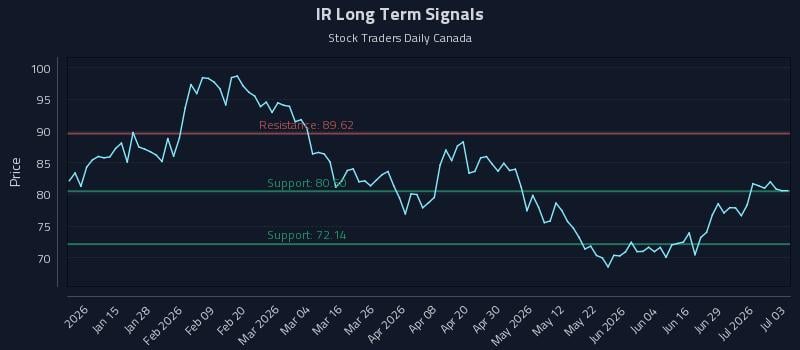IR Long Term Analysis for July 4 2026 IR Long Term Analysis for July 4 2026