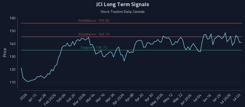 JCI Long Term Analysis for July 4 2026