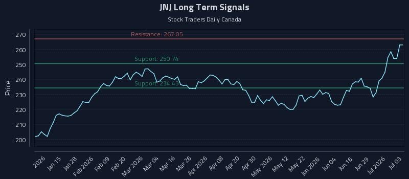 JNJ Long Term Analysis for July 4 2026