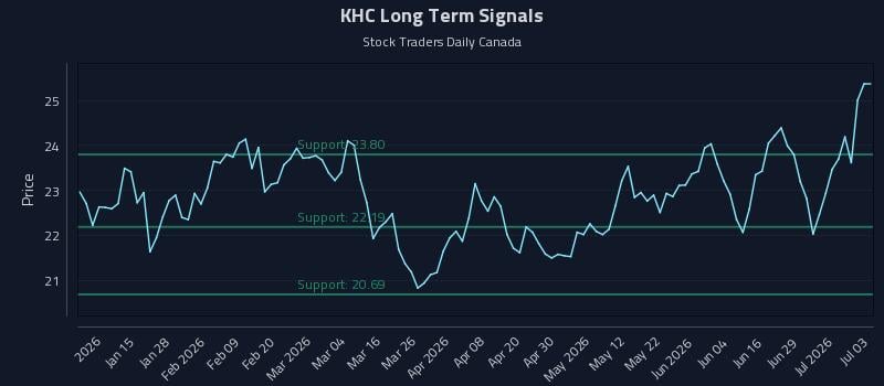 KHC Long Term Analysis for July 4 2026 KHC Long Term Analysis for July 4 2026