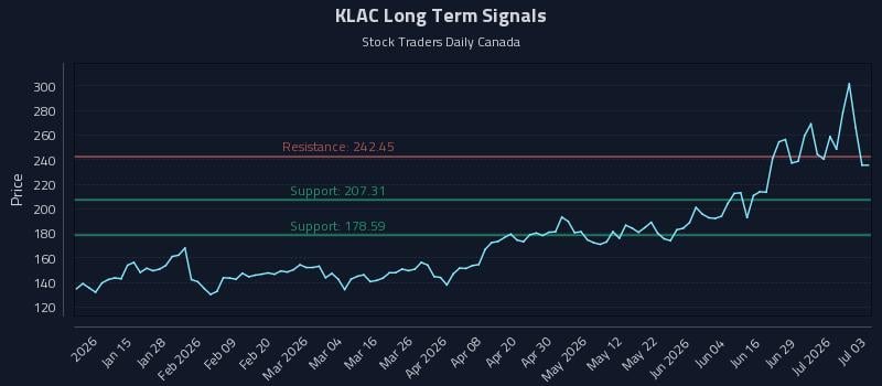 KLAC Long Term Analysis for July 4 2026 KLAC Long Term Analysis for July 4 2026