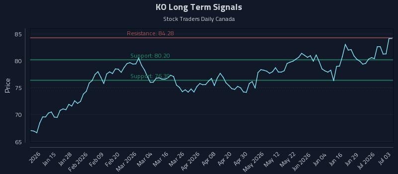KO Long Term Analysis for July 4 2026 KO Long Term Analysis for July 4 2026