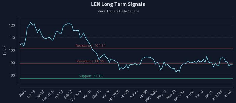 LEN Long Term Analysis for July 4 2026