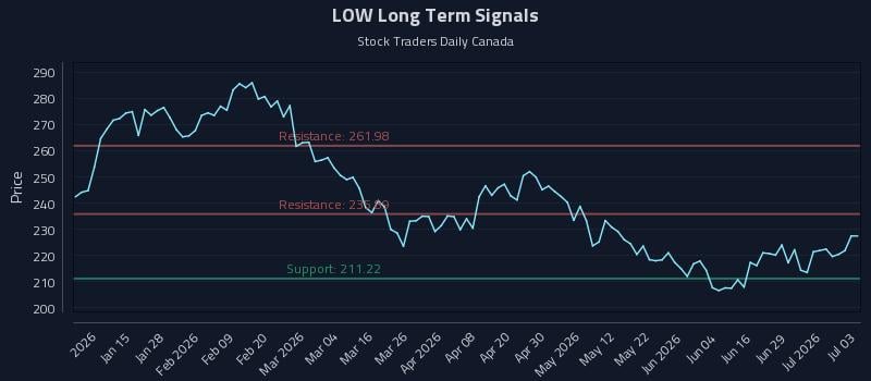 LOW Long Term Analysis for July 4 2026 LOW Long Term Analysis for July 4 2026