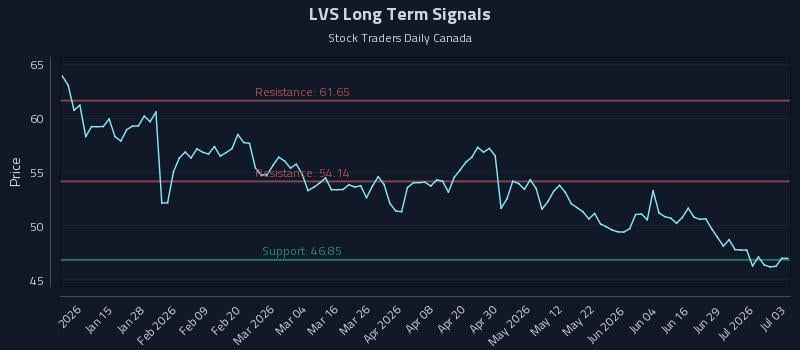 LVS Long Term Analysis for July 4 2026